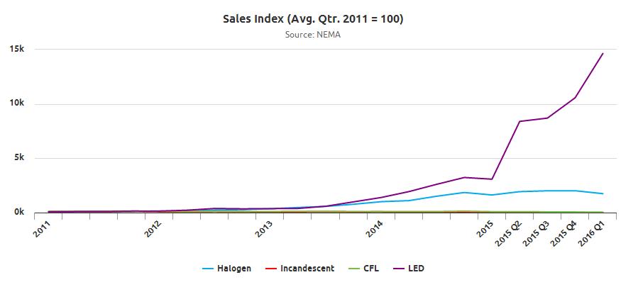 Sales Index