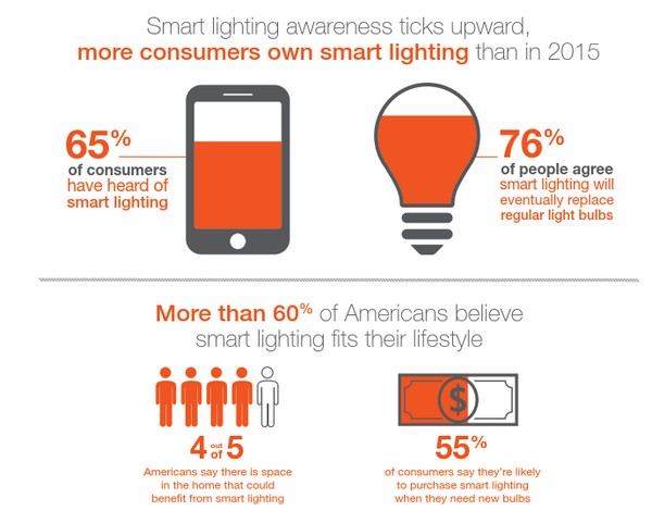 SYLVANIA Socket Survey Shows Rise of Smart Lighting in U.S.