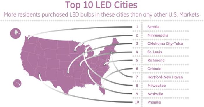 The LED Bulbs are very Popular in this 10 City in the U.S.