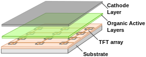 Suppliers will Raise AMOLED Penetration in Smartphone Market