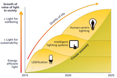 How to Develop LED Lighting to Support Circular Economy 