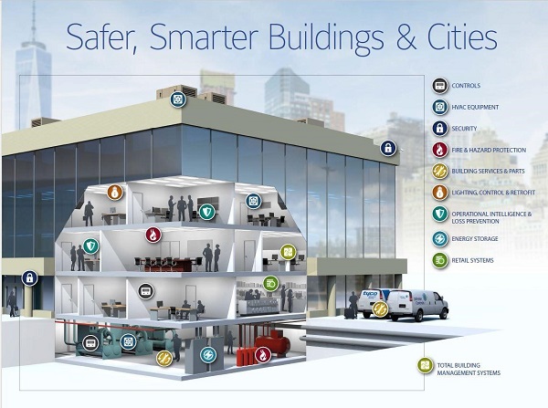 The Road to Smart City Explores the Role of ESCO in Johnson's Control 