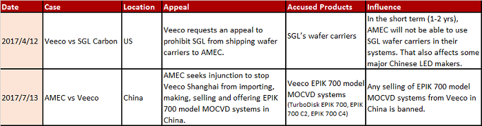 The MOCVD Patent War Between Veeco and AMEC