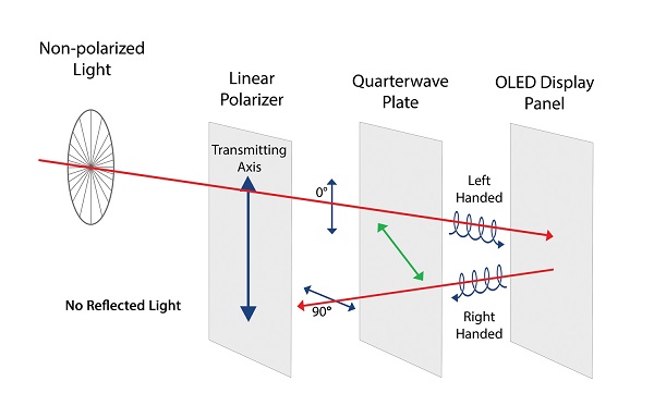 Light Polymers' Next-Generation OLED Polarizer Technology