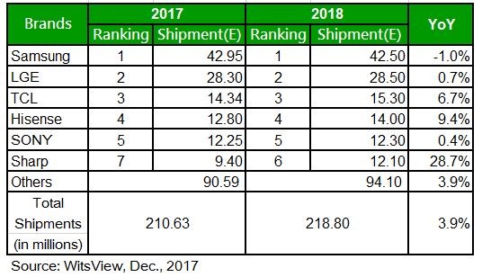 For 2018, the shipments of LCD TV decline will reverse, and grow by 3.9% to 218 million