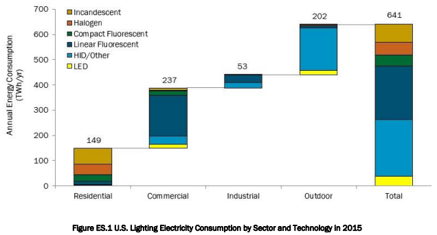 A New Lighting Market Baseline Published by DOE