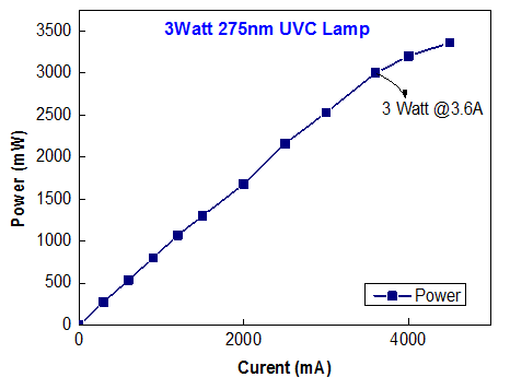Qingdao Jason Developed 3 Watt UV-C LEDs Lamp