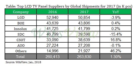 Global TV Panel Shipments for 2017 Grew by 1.3%; LGD, BOE, Innolux Took Top 3 Positions