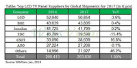 Global TV Panel Shipments for 2017 Grew by 1.3%; LGD, BOE, Innolux Took Top 3 Positions