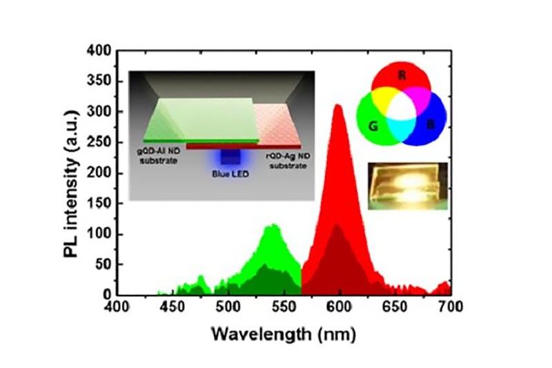 Realizing Highly Efficient QD LEDs with Metallic Nanostructures at Low Cost