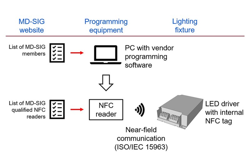 NFC Programming of LED Driver Parameters Is Calibrated by MD-SIG