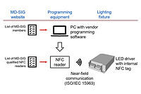 NFC Programming of LED Driver Parameters Is Calibrated by MD-SIG