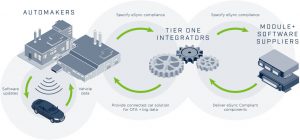 Hella Joins ESync Alliance for Automotive Over-the-air Updates