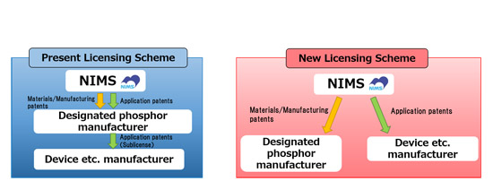 NIMS Separates Its Red Phosphor Patent Usages into Manufacturing and Application