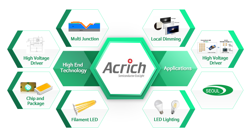 Seoul Semiconductor Wins Patent Lawsuits against Archipelago for Acrich Technology