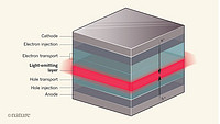 Scientists Develop OLED with Radicals to Increase Efficiency