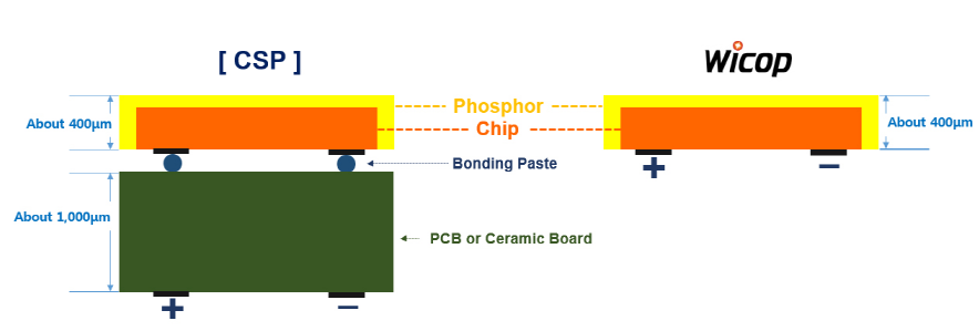 (WICOP Technology by Seoul Semiconductor)