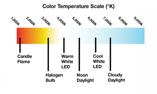 LED Companies Need To Be Wary Of LED Lamps Being Returned Due To Color Temperature Deviation