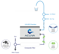 Canadian UV LED Water Disinfection System Developer Receives $2.1 Million Funds from the Government