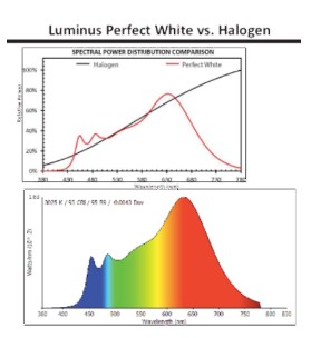 New Spectral Lighting Technology Exceeds Halogen LED Lighting Effects