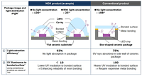 NGK Develops Micro-lens with Cavity for UV LEDs