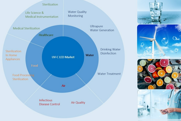 UV-C LED Applications in Water Disinfection
