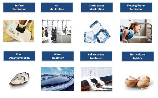 Increasing Applications and Rising Market of UV LED