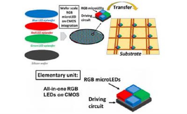 CEA-Leti Develops CMOS Process for High-Performance Micro LEDs That Could Overcome Display-Size Obstacles