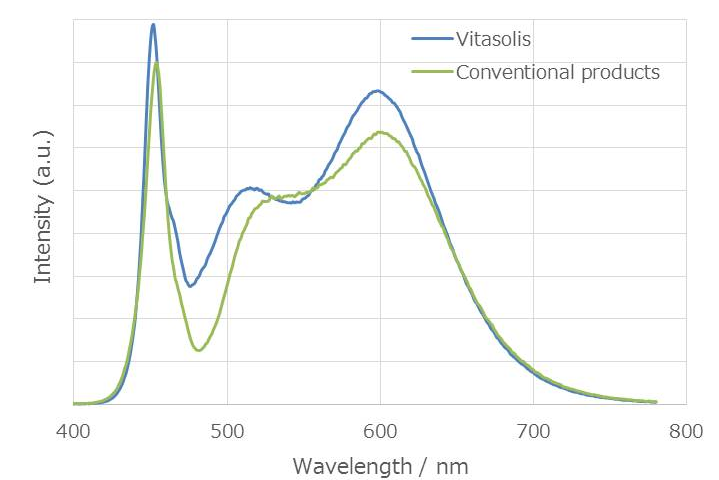 Nichia’s Vitasolis Enables Human Centric Lighting