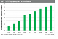 AMOLED TV Display Market Forecast to Soar