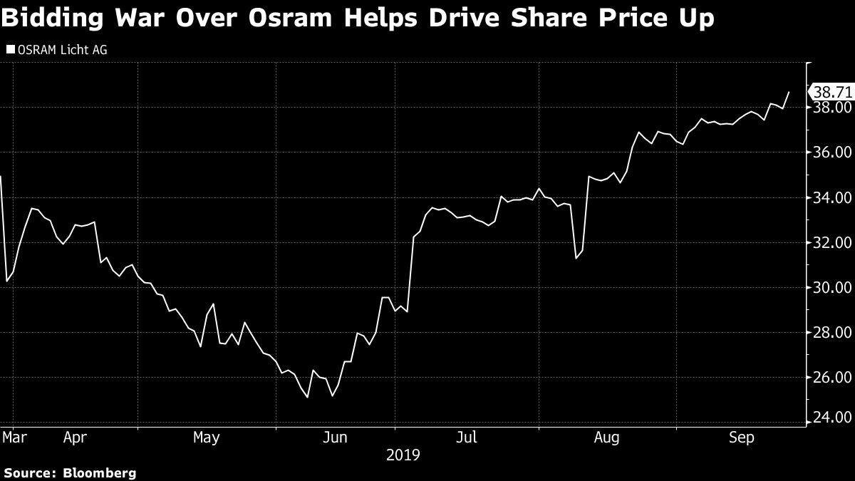 Bidding War Over Osram Helps Drive Share Price Up