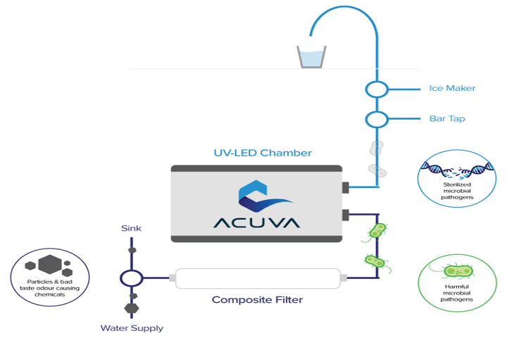 Acuva Offers UV-LED Technology to Purify Drinking Water in India