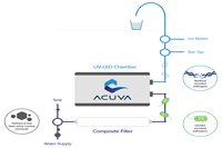 Acuva Offers UV-LED Technology to Purify Drinking Water in India