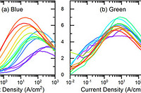 Seoul Viosys and UCSB Find the Characteristics of Green and Blue InGaN Micro LEDs down to 1 μm