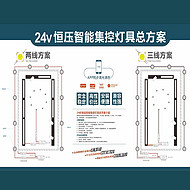 24V constant voltage intelligent centralized control luminaire design solution